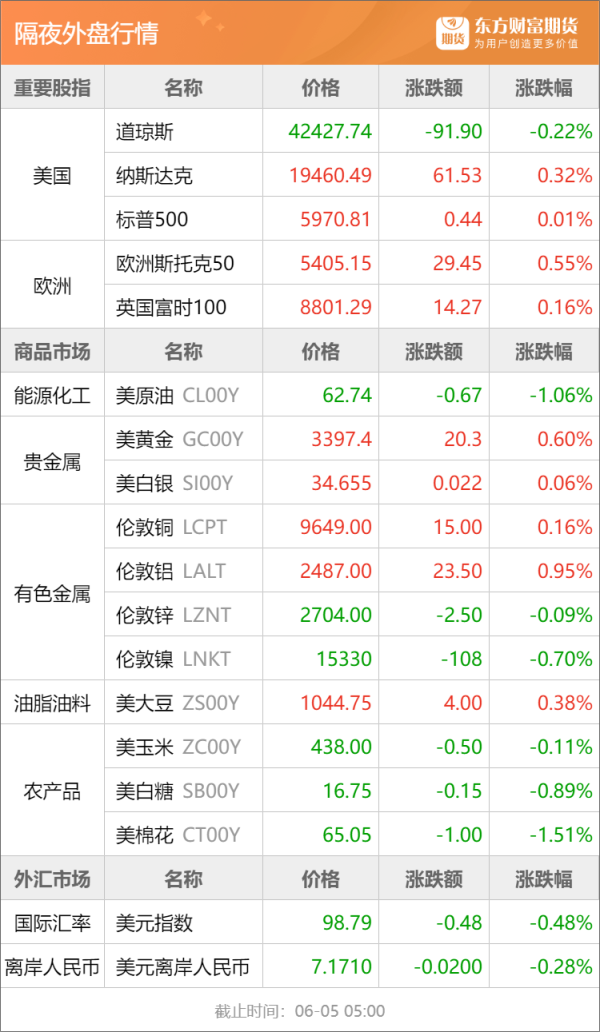 东方财通 东方财富期货早餐 6月5日 周四