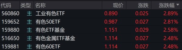 公富网配资 有色金属概念股走强，相关ETF涨超2%